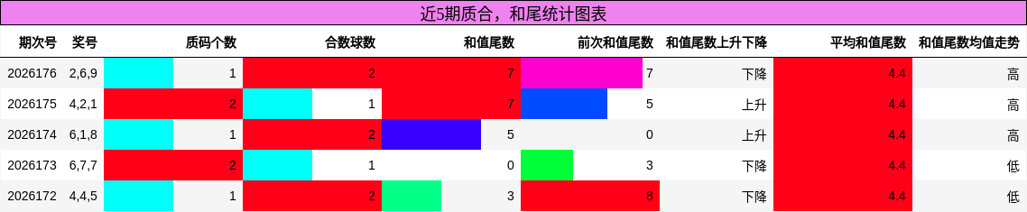 近5期质合，和尾统计图表
