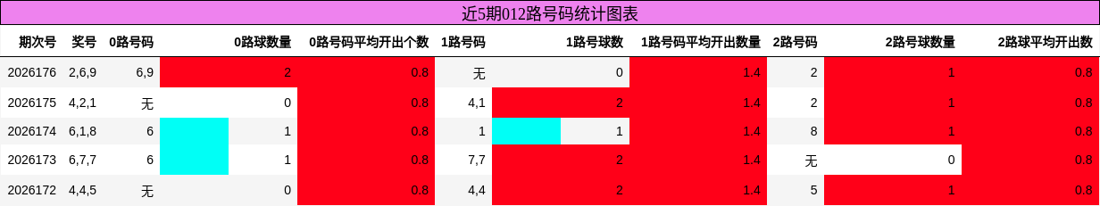 近5期012路号码统计图表
