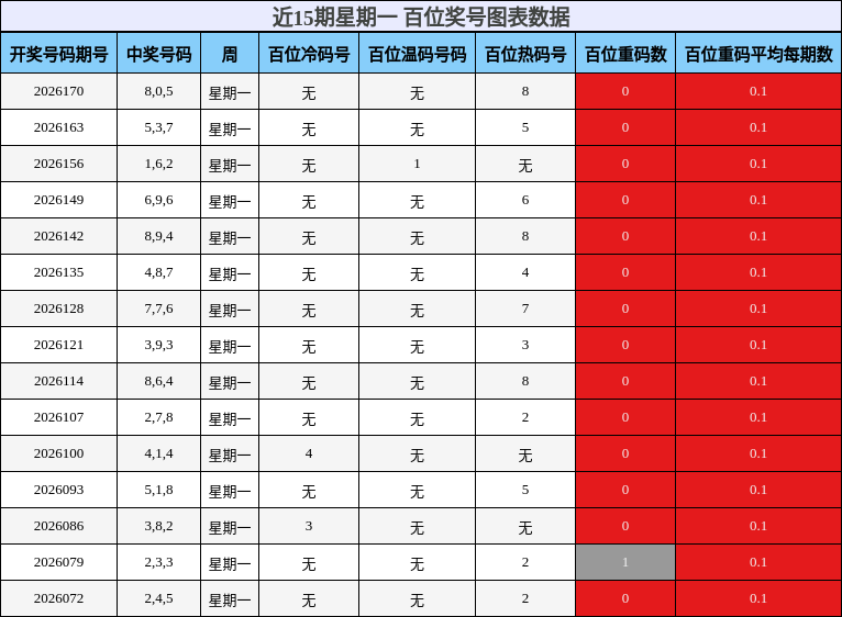 近15期星期一 百位奖号图表数据