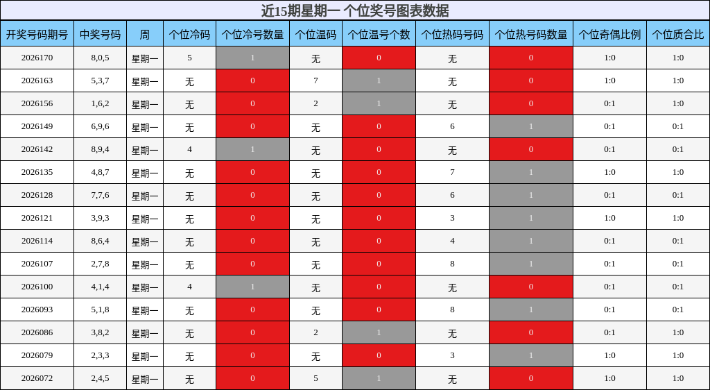 近15期星期一 个位奖号图表数据