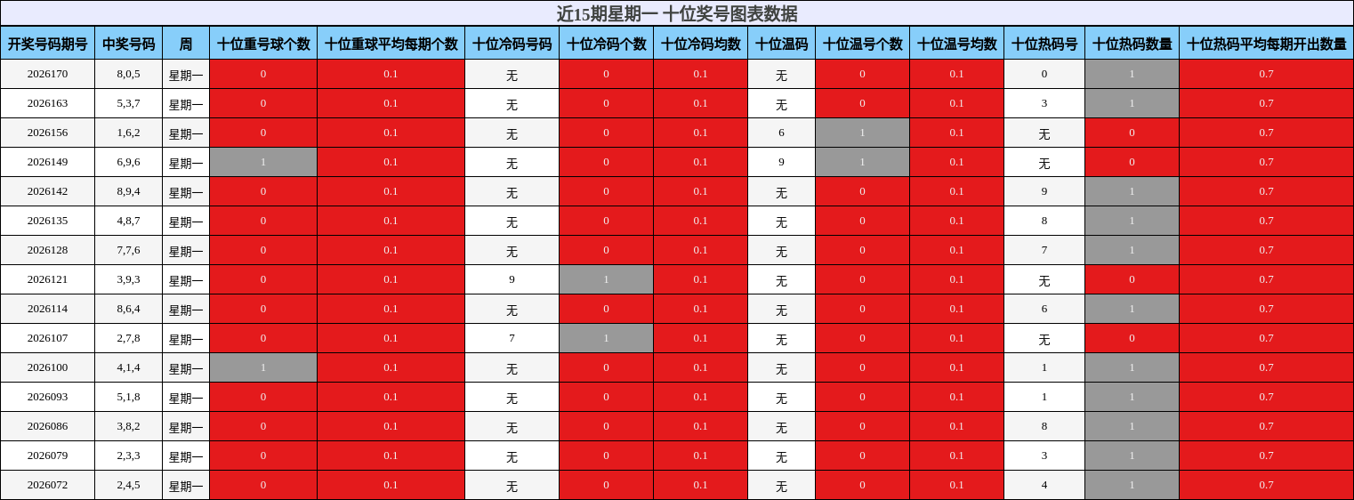 近15期星期一 十位奖号图表数据
