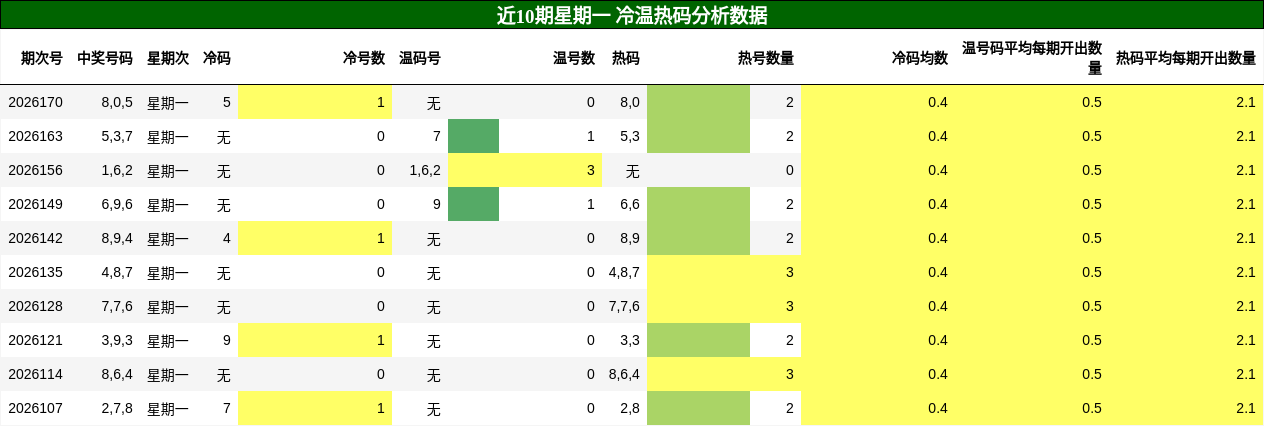 冷温热码分析