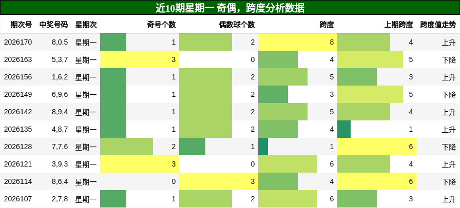 奇偶分析,跨度分析