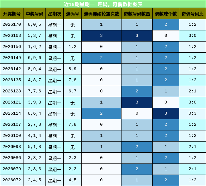 连码分析,奇偶分析