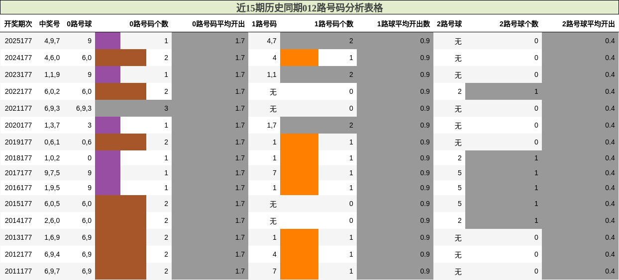 012路号码分析