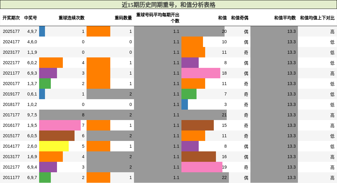 重号分析,和值分析