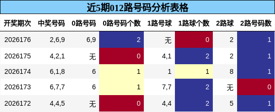 近5期012路号码分析表格