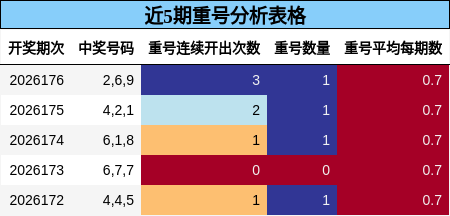 近5期重号分析表格