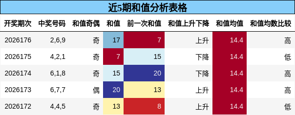 近5期和值分析表格