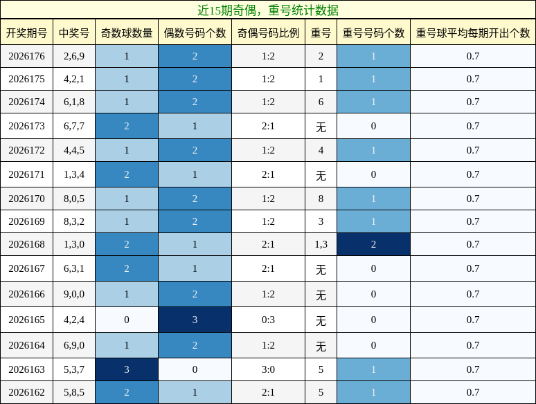 奇偶分析,重号分析