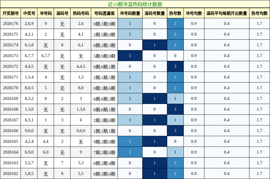 冷温热码分析