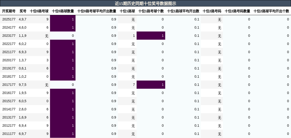 十位奖号分析