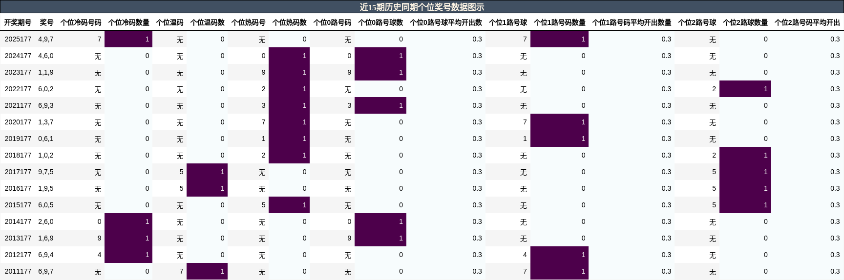 个位奖号分析