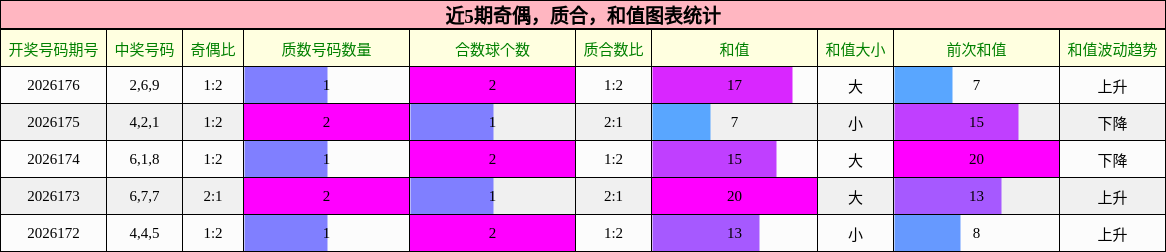 奇偶分析,质合分析,和值分析