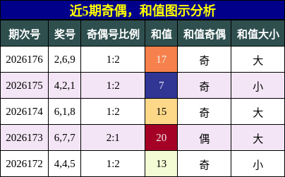 奇偶分析，和值分析