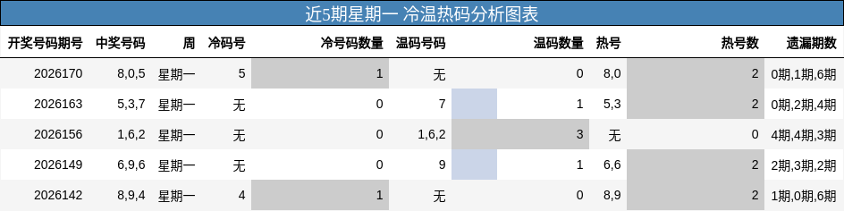 近5期星期一 冷温热码分析图表