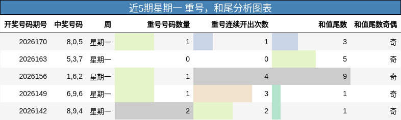近5期星期一 重号，和尾分析图表