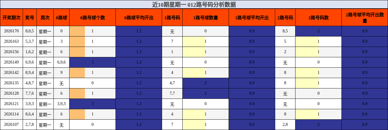 近10期星期一 012路号码分析数据