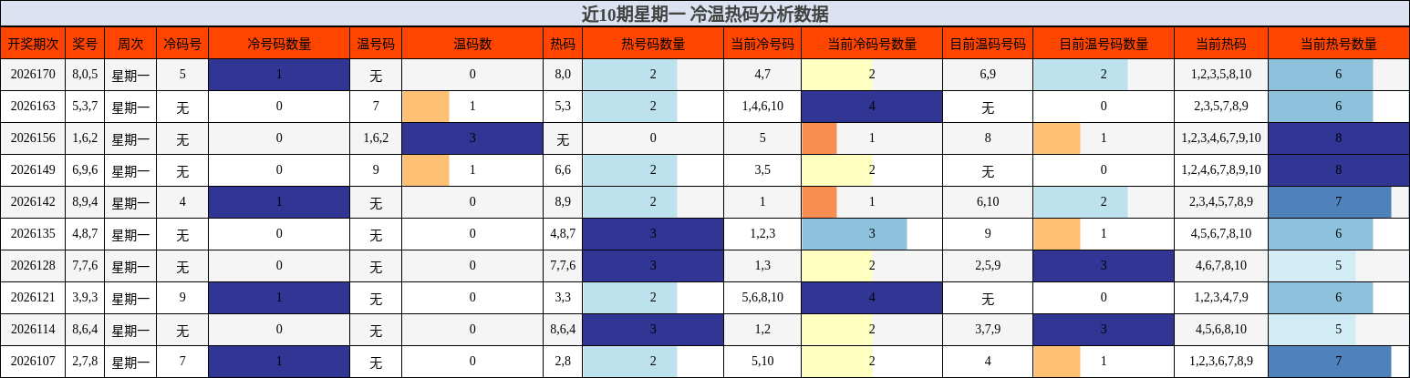 近10期星期一 冷温热码分析数据
