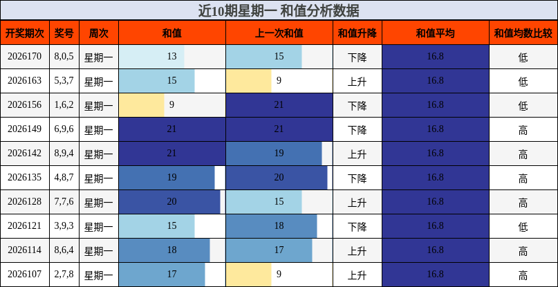 近10期星期一 和值分析数据