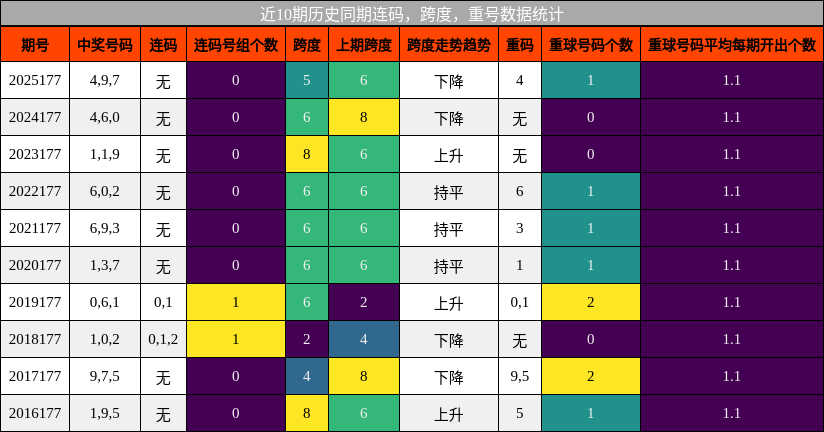 连码分析，跨度分析，重号分析