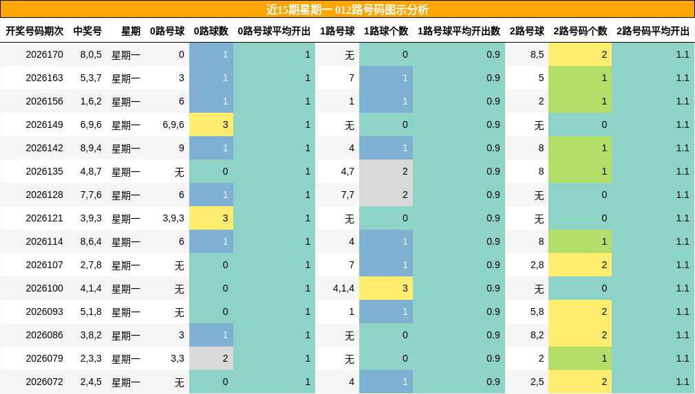 近15期星期一 012路号码图示分析