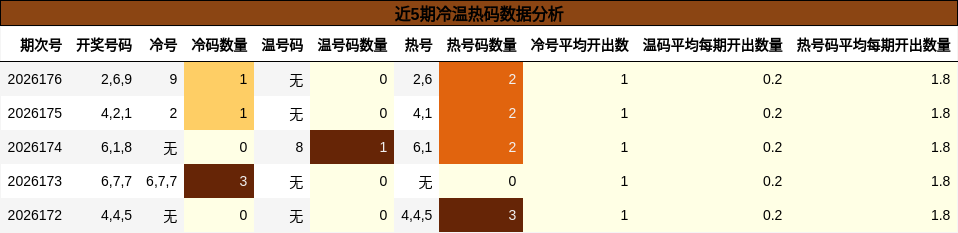 近5期冷温热码数据分析