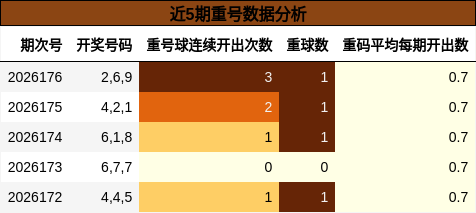 近5期重号数据分析