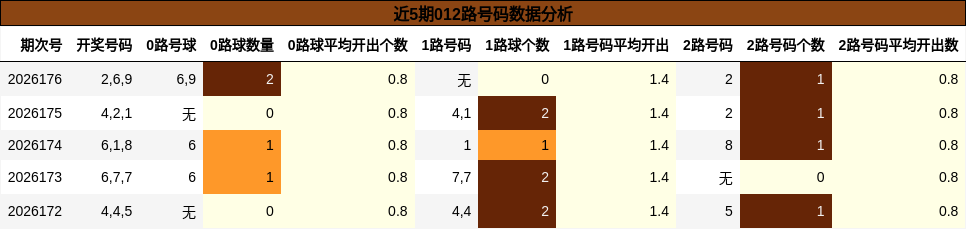 近5期012路号码数据分析