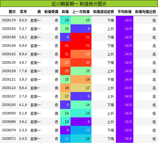 近15期星期一 和值统计图示