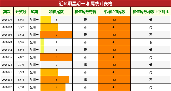近10期星期一 和尾统计表格