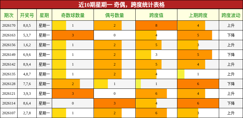 近10期星期一 奇偶，跨度统计表格