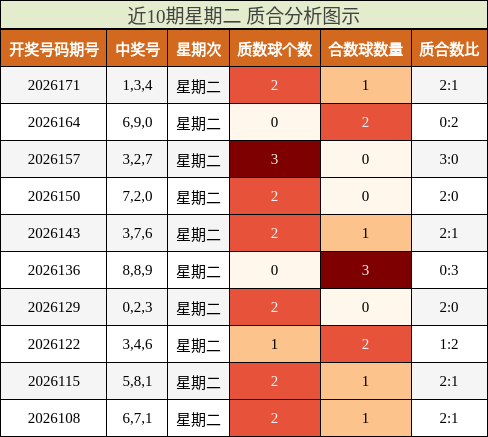 近10期星期二 质合分析图示