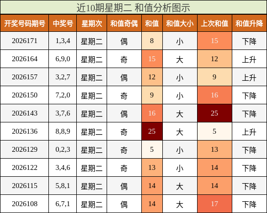 近10期星期二 和值分析图示