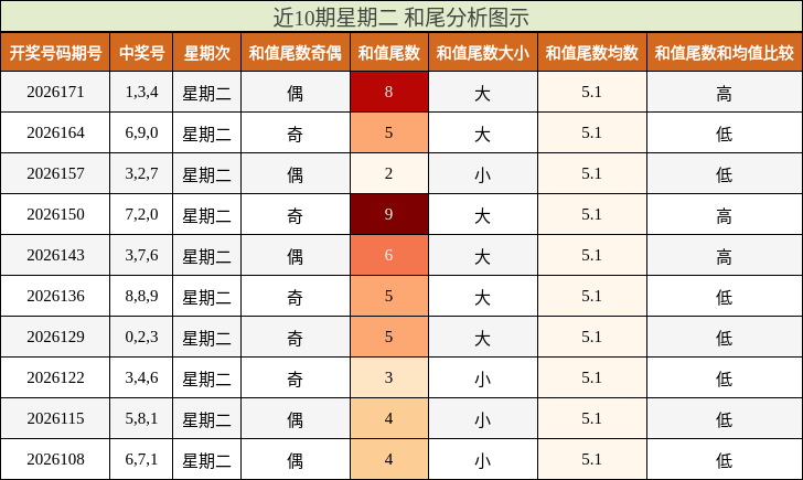 近10期星期二 和尾分析图示