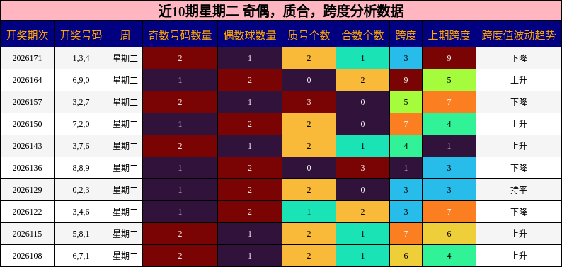 奇偶分析,质合分析,跨度分析