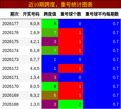 跨度分析,重号分析