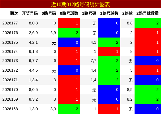 012路号码分析