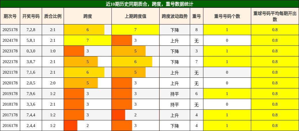 质合分析,跨度分析,重号分析