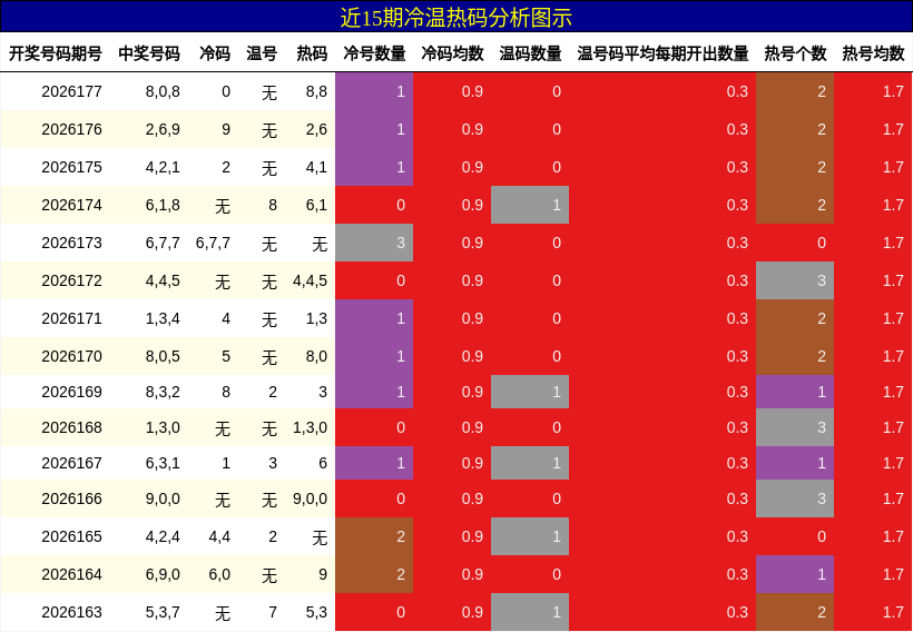 近15期冷温热码分析图示