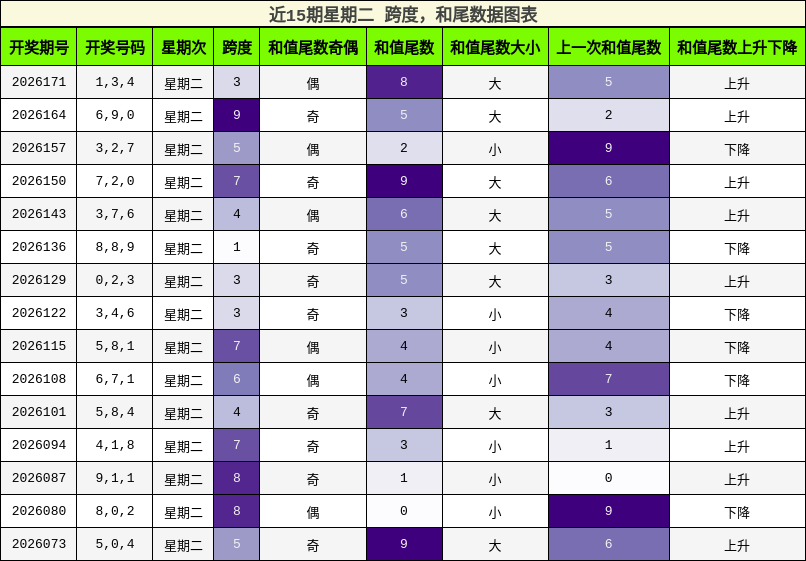 跨度分析，和尾分析