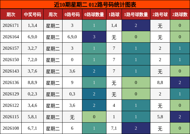 012路号码分析