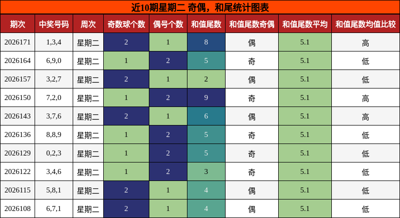 奇偶分析，和尾分析