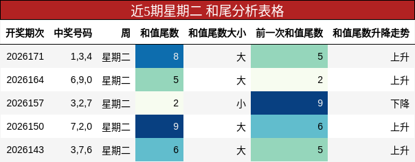 近5期星期二 和尾分析表格