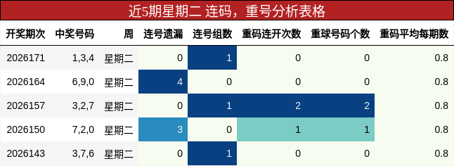 近5期星期二 连码，重号分析表格
