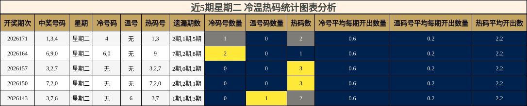冷温热码分析
