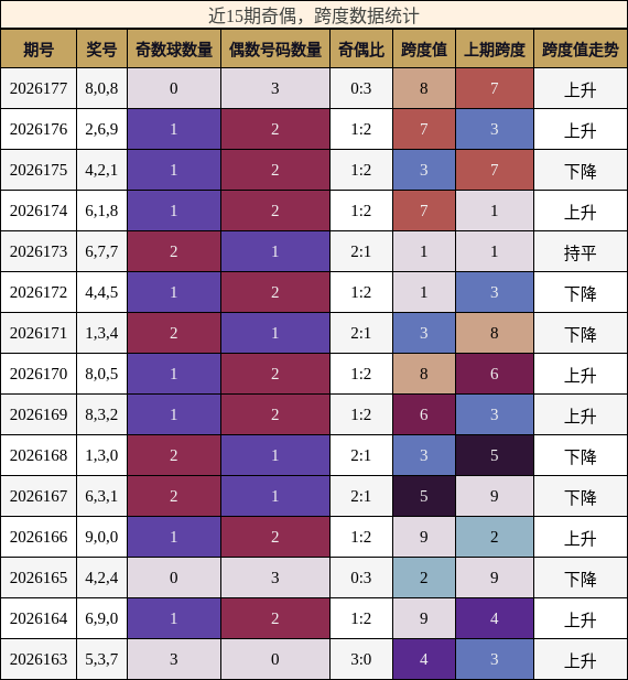 奇偶分析,跨度分析