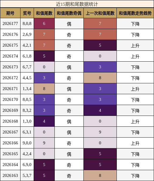 和尾分析