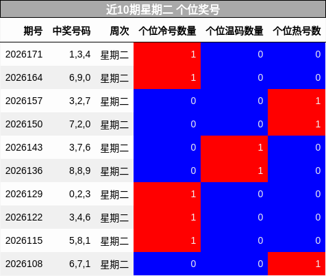 近10期星期二 个位奖号