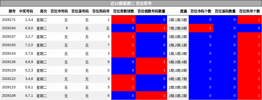 近10期星期二 百位奖号